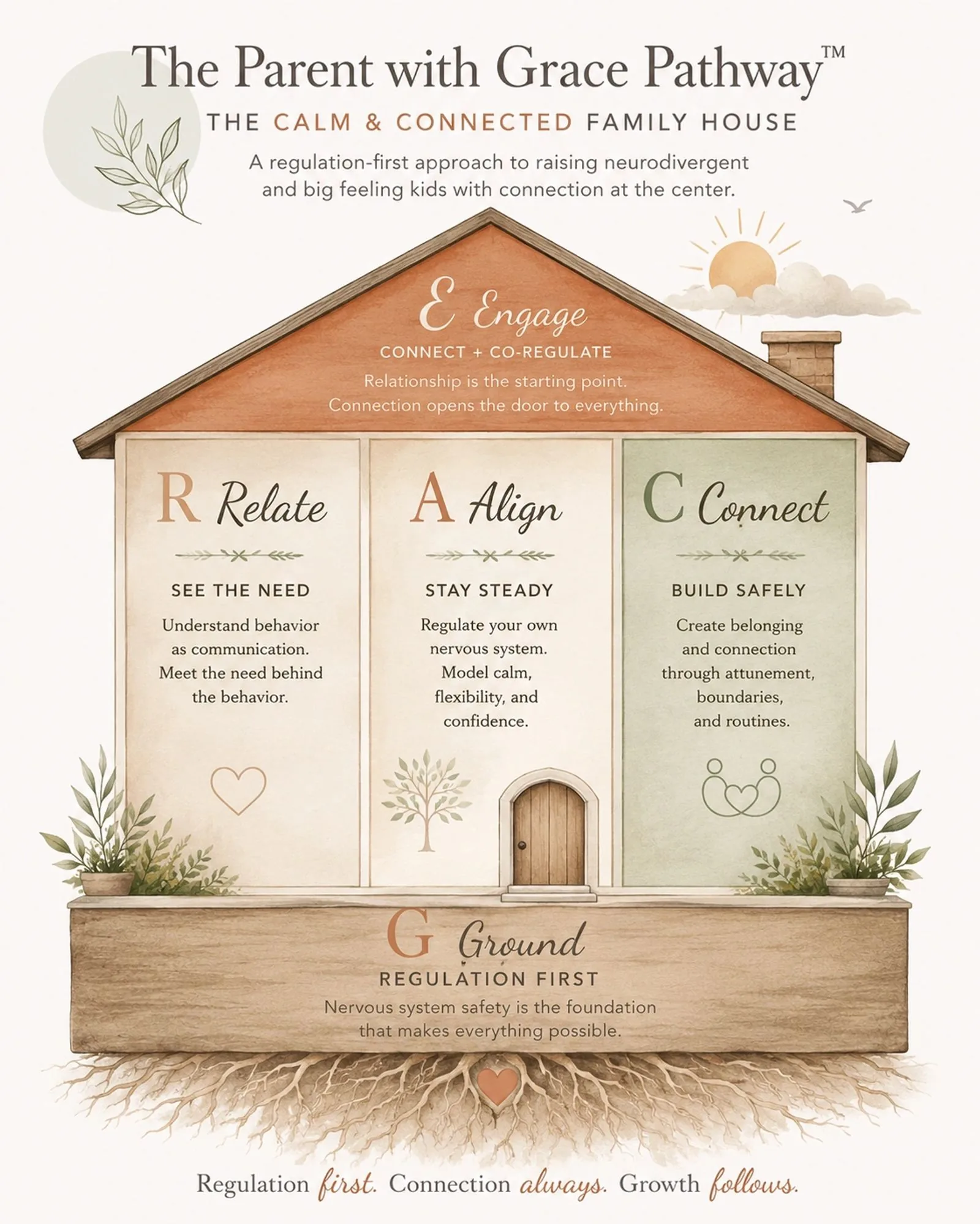 The Parent with Grace Pathway: the Calm and Connected Family House, showing Ground, Relate, Align, Connect, and Engage